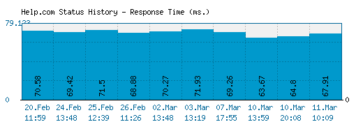 Help.com server report and response time