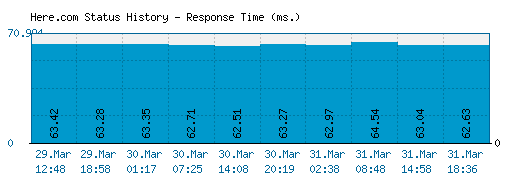 Here.com server report and response time