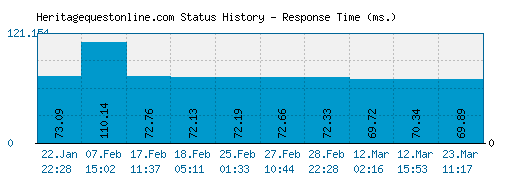 Heritagequestonline.com server report and response time