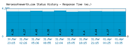 Heroesofnewerth.com server report and response time