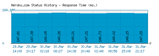 Heroku.com server report and response time