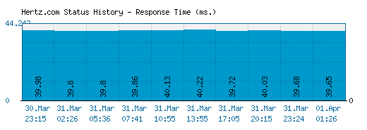 Hertz.com server report and response time