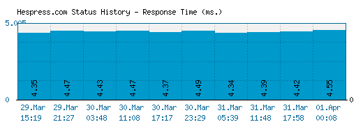 Hespress.com server report and response time