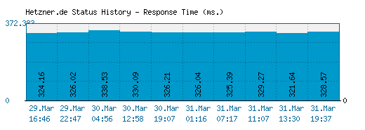 Hetzner.de server report and response time