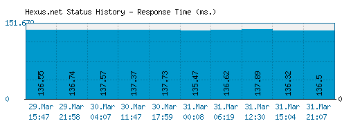 Hexus.net server report and response time