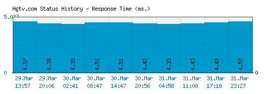 Hgtv.com server report and response time
