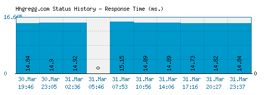 Hhgregg.com server report and response time