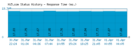 Hi5.com server report and response time
