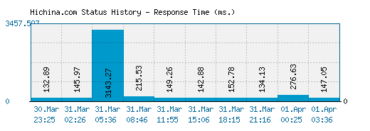Hichina.com server report and response time
