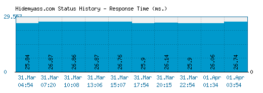 Hidemyass.com server report and response time