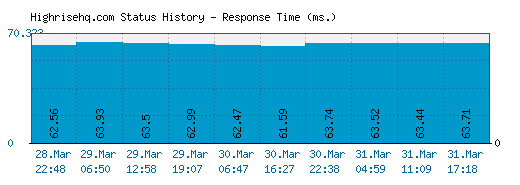 Highrisehq.com server report and response time