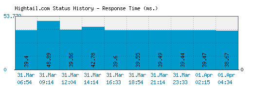 Hightail.com server report and response time