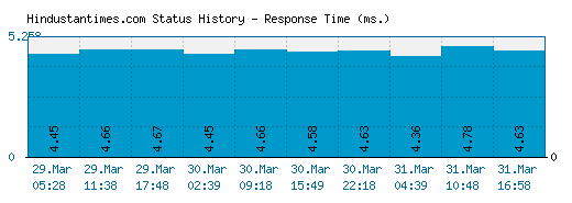 Hindustantimes.com server report and response time