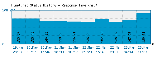 Hinet.net server report and response time