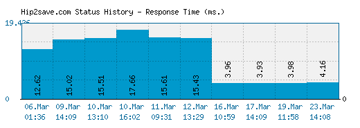 Hip2save.com server report and response time