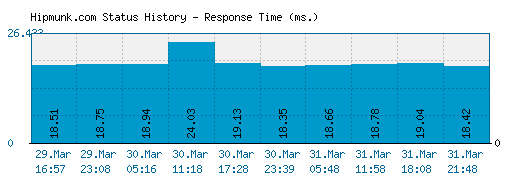 Hipmunk.com server report and response time