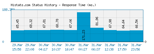Histats.com server report and response time