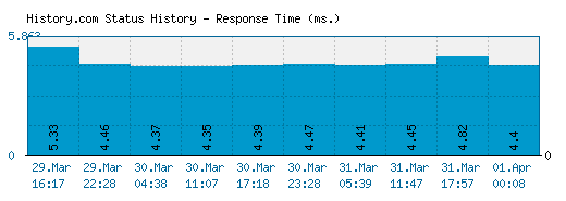 History.com server report and response time