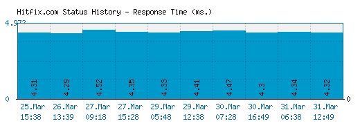 Hitfix.com server report and response time