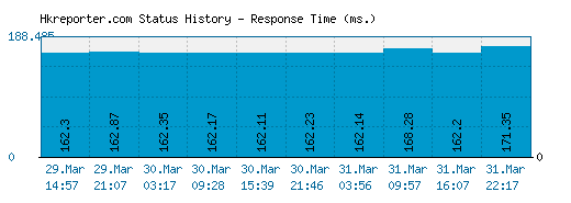 Hkreporter.com server report and response time