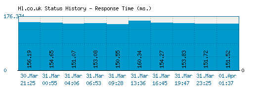 Hl.co.uk server report and response time