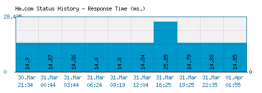 Hm.com server report and response time