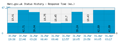 Hmrc.gov.uk server report and response time