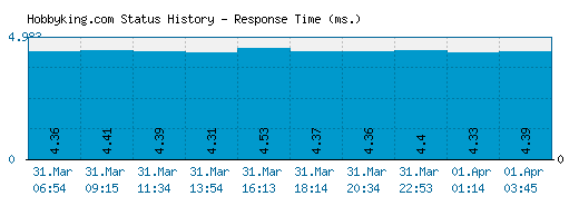 Hobbyking.com server report and response time