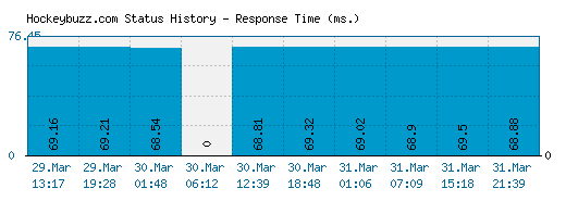 Hockeybuzz.com server report and response time