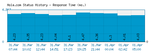 Hola.com server report and response time