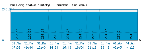 Hola.org server report and response time