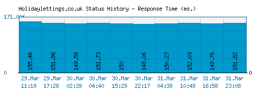 Holidaylettings.co.uk server report and response time