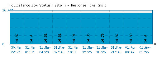 Hollisterco.com server report and response time
