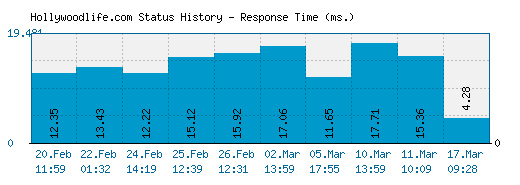 Hollywoodlife.com server report and response time