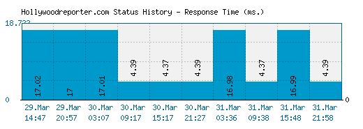 Hollywoodreporter.com server report and response time