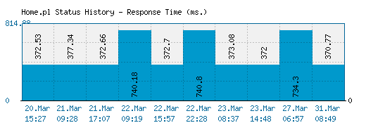 Home.pl server report and response time
