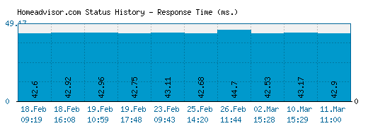 Homeadvisor.com server report and response time