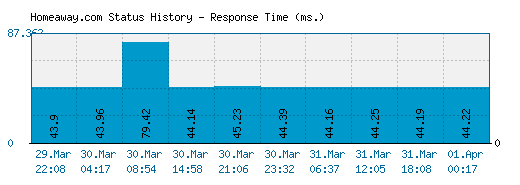 Homeaway.com server report and response time
