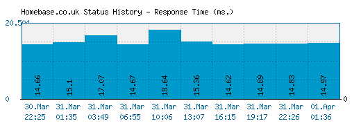 Homebase.co.uk server report and response time