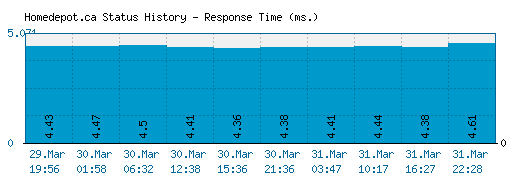 Homedepot.ca server report and response time