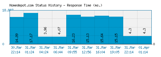Homedepot.com server report and response time
