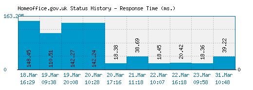 Homeoffice.gov.uk server report and response time