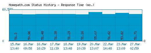 Homepath.com server report and response time