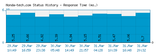 Honda-tech.com server report and response time