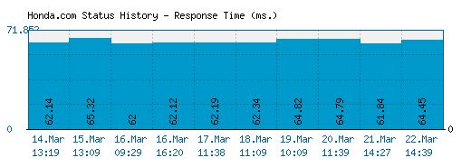 Honda.com server report and response time