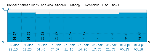 Hondafinancialservices.com server report and response time