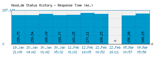 Hood.de server report and response time