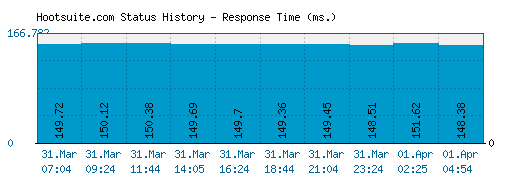 Hootsuite.com server report and response time