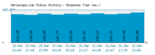 Horoscope.com server report and response time