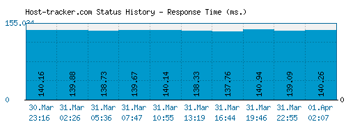 Host-tracker.com server report and response time